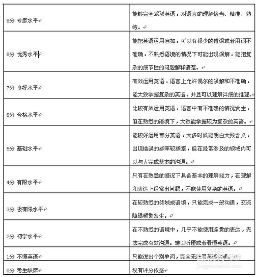 雅思听力评分标准及答题技巧解析.png 雅思听力评分标准及答题技巧解析