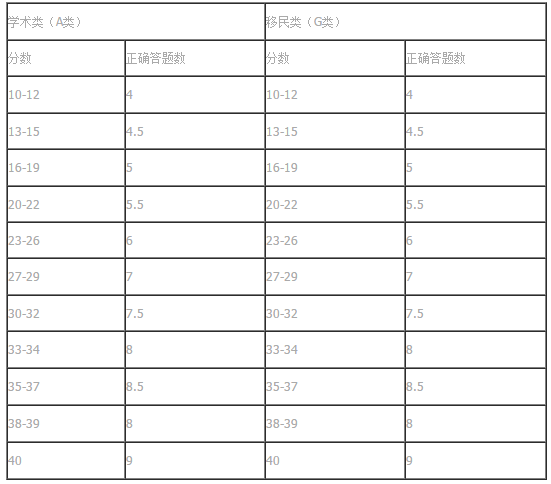 雅思听力评分标准及答题技巧解析.png 雅思听力评分标准及答题技巧解析